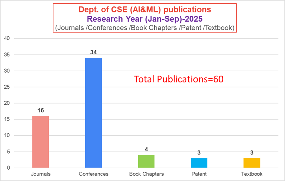 B.Tech (AIML) at DSU, Bangalore